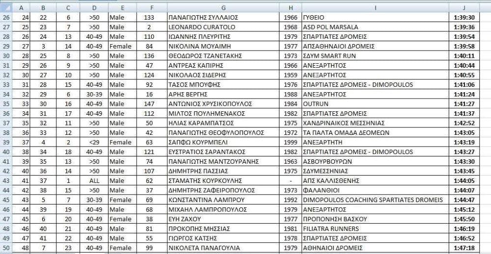 11ος Evrotas Run: Με πολλές συμμετοχές ο πρώτος ημιμαραθώνιος της χρονιάς runbeat.gr 